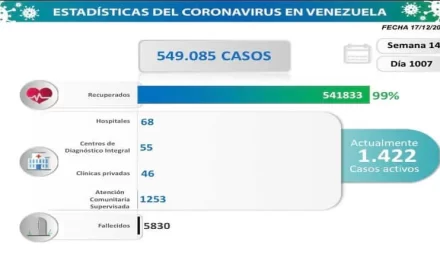 Día 1.007 | Lucha contra la COVID-19: Venezuela registra 120 nuevos contagios en las últimas 24 horas