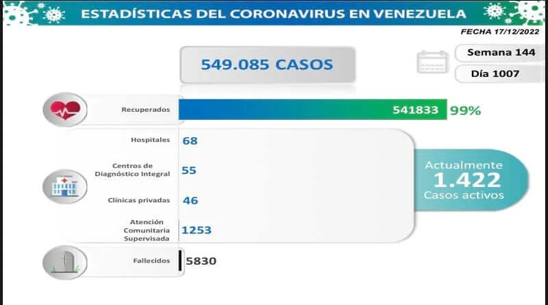 Día 1.007 | Lucha contra la COVID-19: Venezuela registra 120 nuevos contagios en las últimas 24 horas